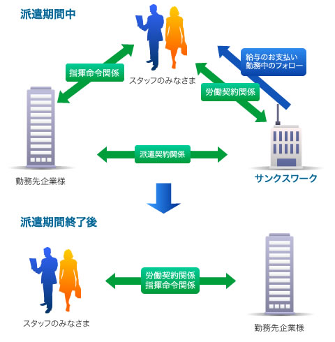 紹介予定派遣について